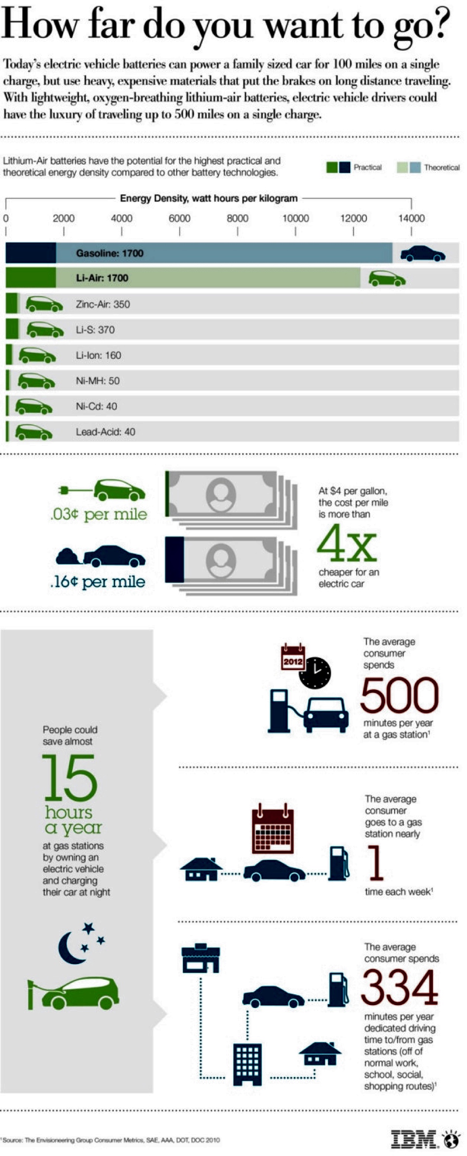 IBM The battery 500 project Infographics