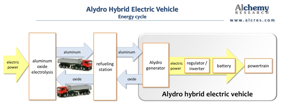 Alydro EV energy cycle
