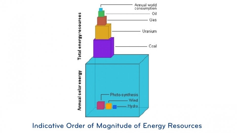 Indicative Order of Magnitude of Energy Resources