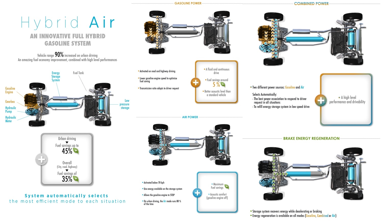 Peugeot hybrid AIR infographics